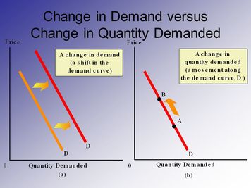 Shifting Supply and Demand - BLENDED ECONOMICS